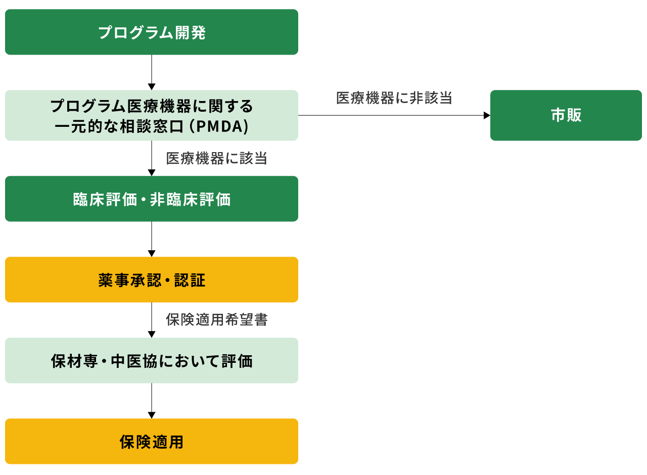 DTxが切り拓く新しい医療